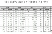 서동용 "국립대병원들, 진료비 부당청구 '횡횅'"